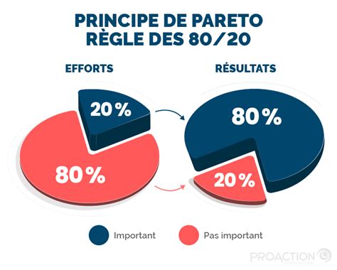 Secret et utilité de la loi de Pareto (Principe 80/20): Le rôle du principe 20/80 derrière la réussite et la prospérité des entreprises, et leur management.